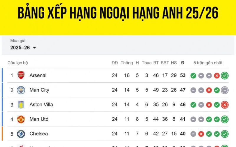 bảng xếp hạng XanhchinTV cập nhật thứ hạng đội bóng